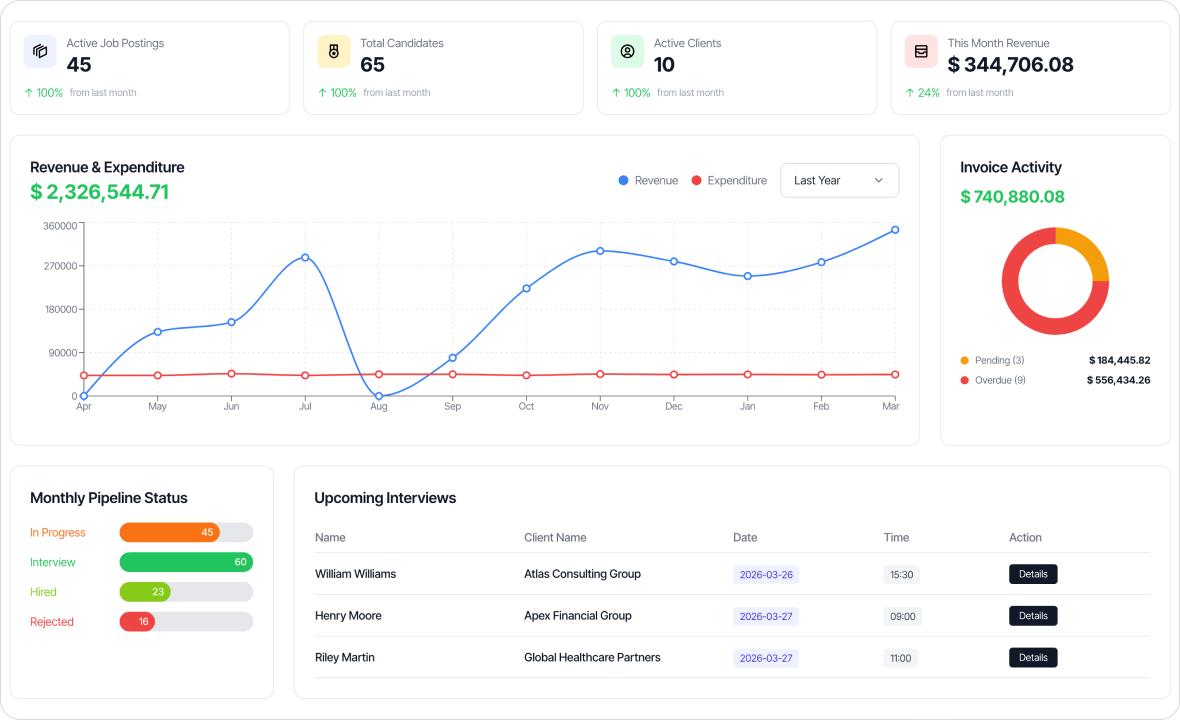Dashboard — See how your agency is performing